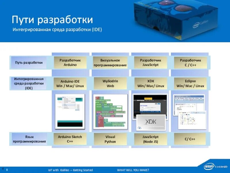 Ide интегрированная среда разработки. Состав интегрированной среды программирования. Среды разработки программного обеспечения. Интегрированная среда разработчика. Интегрированная среда это