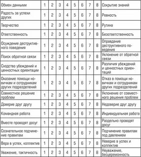 Психологический климат в коллективе лутошкина