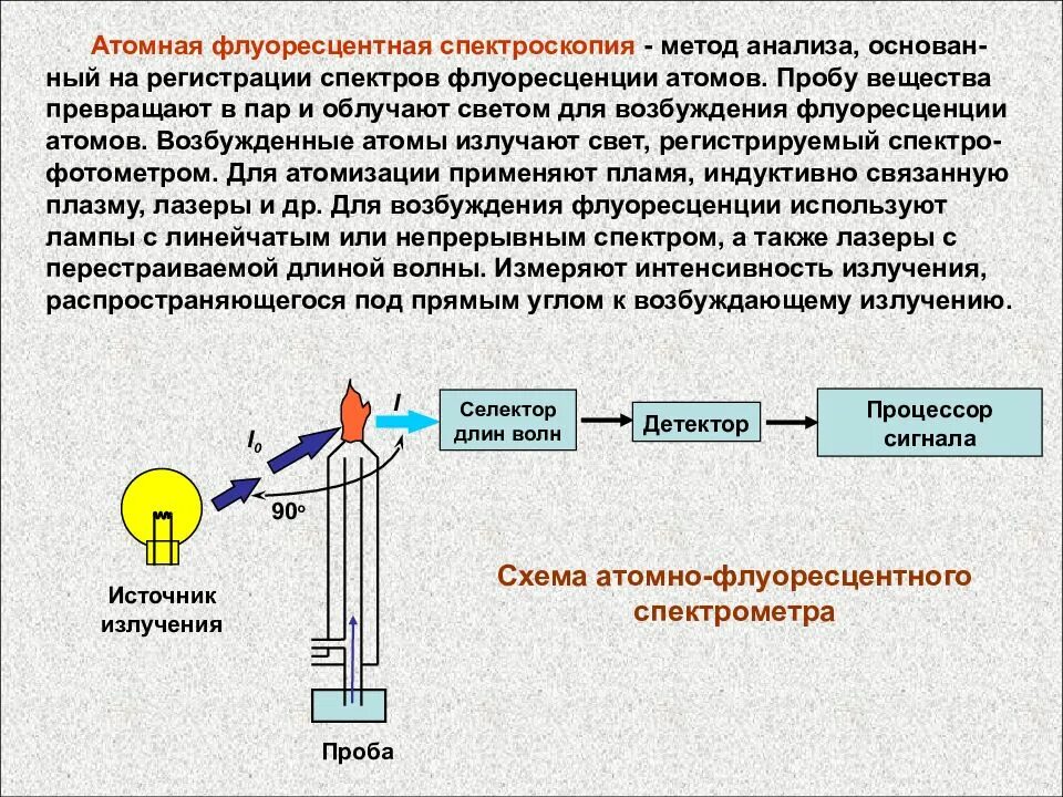 Метод излучения. Схема прибора атомно эмиссионной спектроскопии. Атомно-флуоресцентная спектроскопия. Атомно-флуоресцентная спектроскопия схема. Схема атомно-флуоресцентного спектрометра.