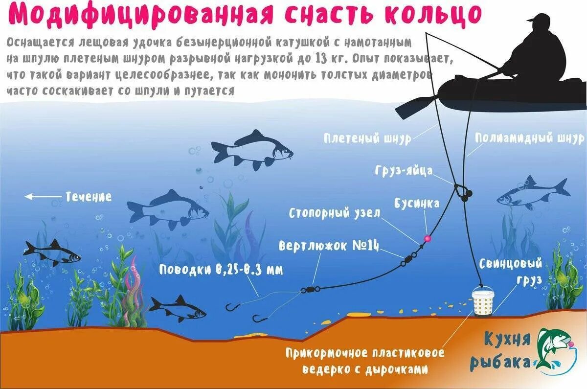 Снасть для лова рыбы фидером. Снасть для ловли с лодки на течении. Снасть для ловли леща с лодки на течении. Оснастка на леща на течении с лодки. Способы лова