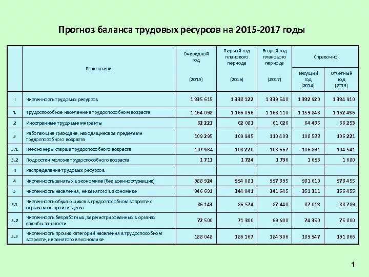 Компонент баланс. Состав показателей баланса трудовых ресурсов. Прогноз баланса трудовых ресурсов. Баланс обеспеченности трудовыми ресурсами. Баланс трудовых ресурсов страны.