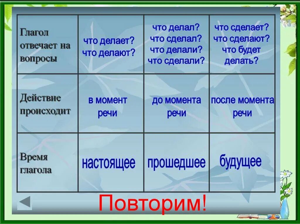 Какое время отвечает на вопрос что сделала. Изменение глаголов по временам. Изменение глаголов по временам таблица. Изменить глаголы по временам. Памятка по временам глагола.