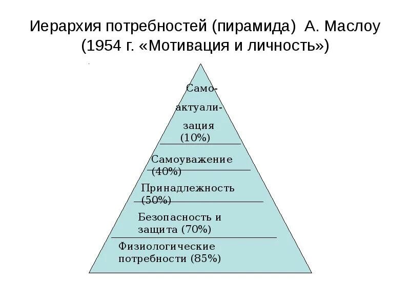 Теория иерархии потребностей маслоу. Пирамида маслоу мотивация персонала. Теория иерархии потребностей абрахама маслоу кратко. 1. Иерархия мотивов маслоу.