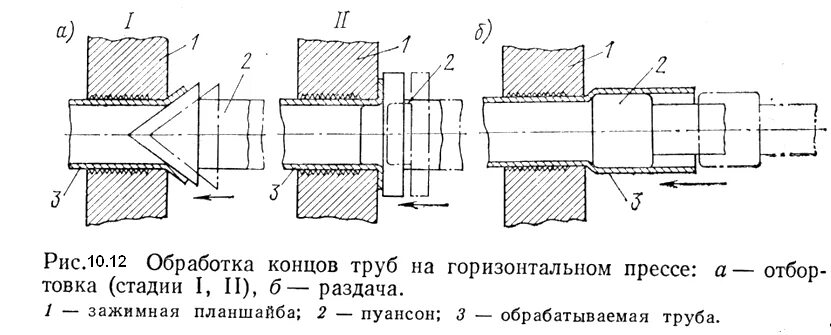 Высадка концов. Раздача конца трубы. Отбортовки на трубопроводе. Отбортовка концов труб. Отбортовка на чертеже трубопровода.