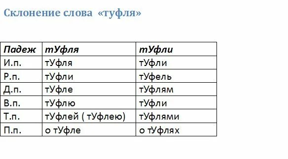 Ударение над словом туфля. Склонение слова туфли. Просклонять слово туфля. Туфли как склоняется. Туфли просклонять по падежам.