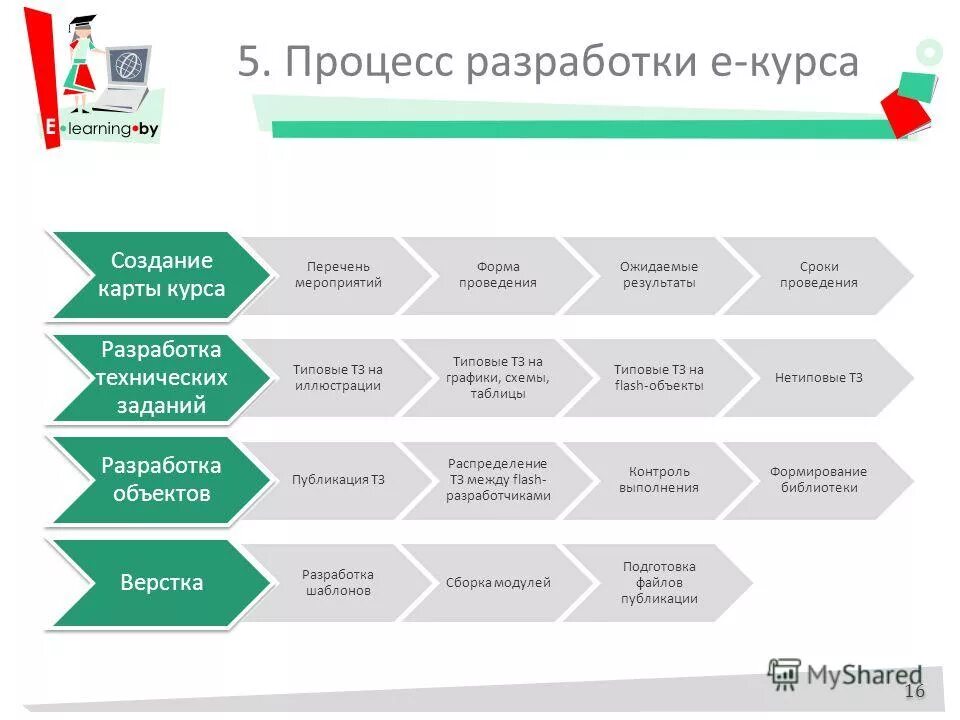 Дорожная карта. Карта курса обучения. Карта тьюторства рисунок. Создание карты курса. Дистанционное обучение схема.