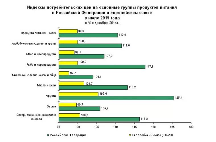 Стоимость уровня жизни. График стоимости продуктов. Рост цен в Европе. Цены на продукты питания график. Диаграммы по ценам на продукты.