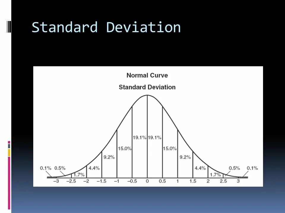 Standard deviation. Standard deviation Charts. Standard deviation graph. Deviation what is. Deviation перевод