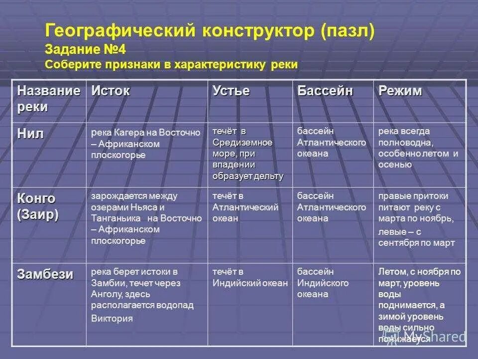 К бассейну какого океана относится река африки. Реки Африки таблица по географии. Бассейны рек Африки таблица. Таблица реки Африки 7 класс. Таблица по рекам Африки.