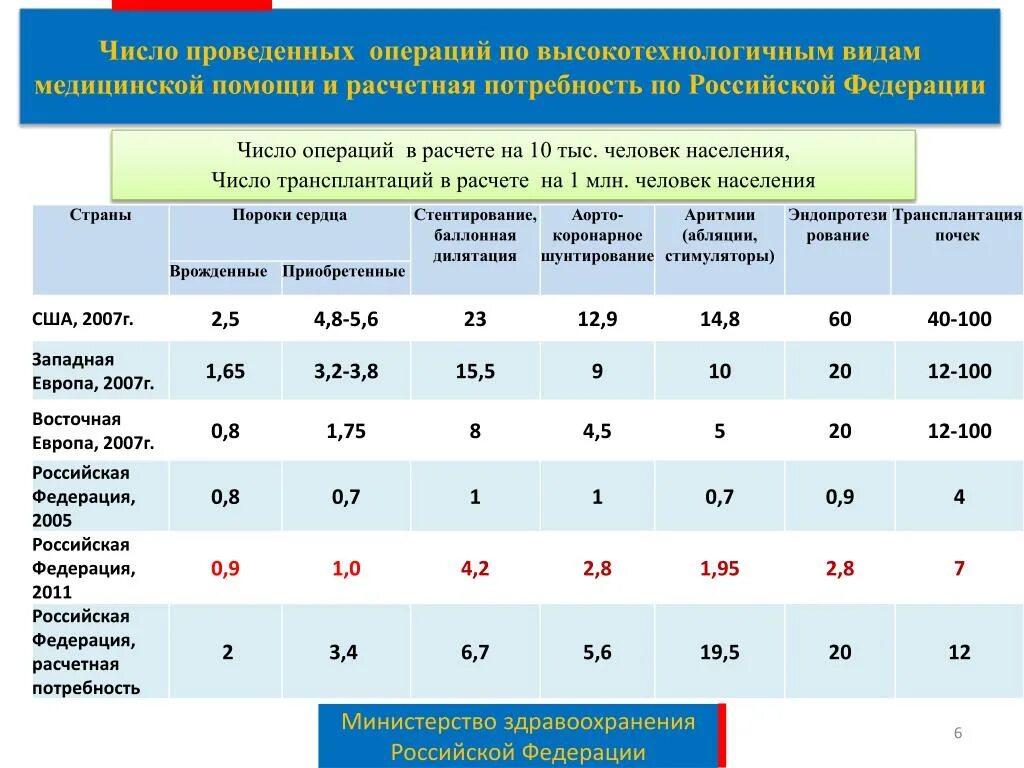 Развитие высокотехнологичная медицинской помощи. Виды высокотехнологичной медицинской помощи. Доступность здравоохранения в России. Виды медицинских операций. Talon rosminzdrav ru вмп номер талона