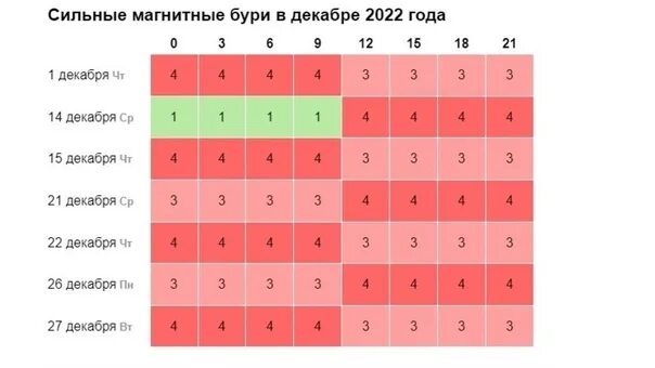 Когда магнитные бури в ноябре 2023. Магнитные бури в декабре 2022. Сильные магнитные бури декабрь 2022. Магнитные бури в ноябре 2022 года. Неблагопр.дни в декабре 2022.