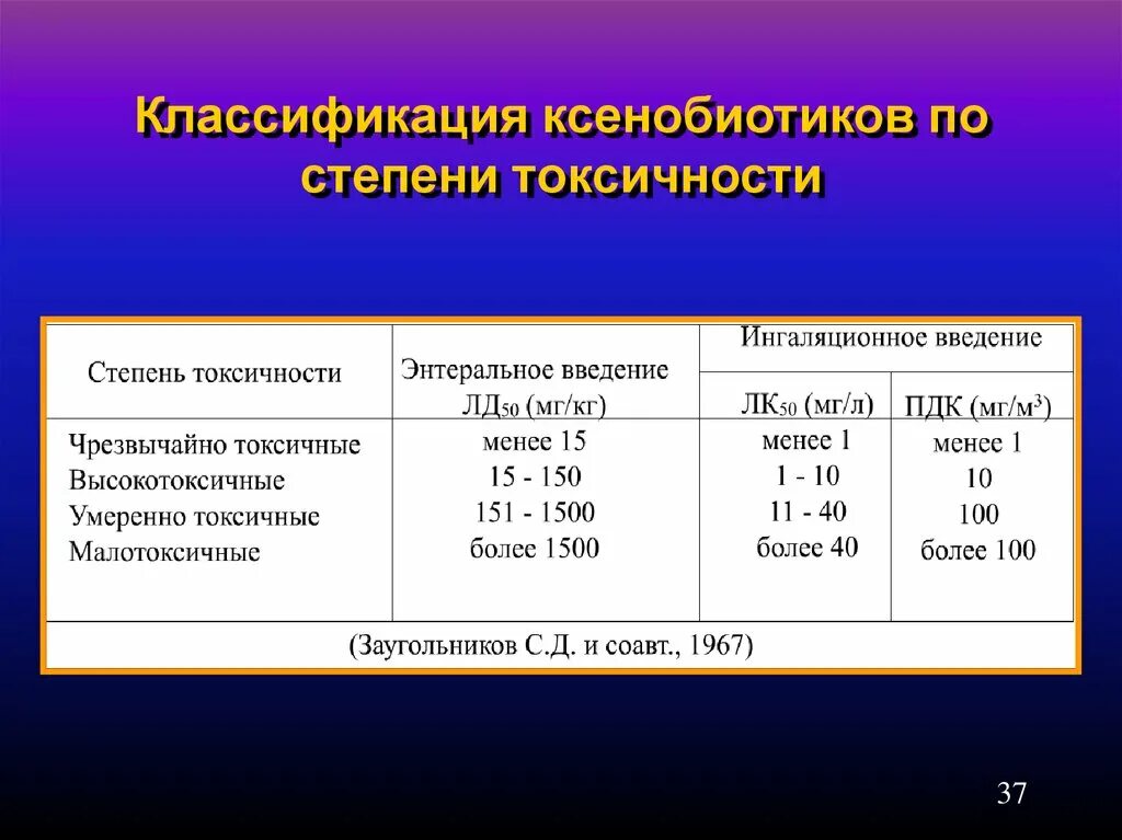 Классификация ксенобиотиков. Степень токсичности вещества. Ксенобиотики классификация ксенобиотиков. Величины, характеризующие степень токсичности вещества. Степень токсичности веществ