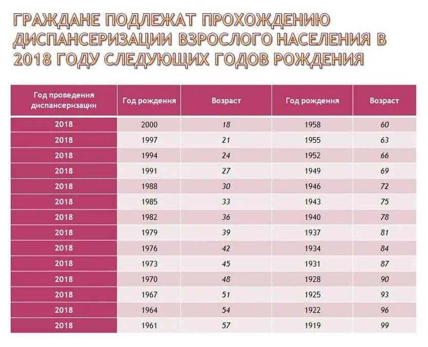 Диспансеризация по годам рождения таблица. Диспансеризация по годам рождения в 2021 году. Диспансеризация 2021 какие года рождения. Диспансеризация в год ребенка.