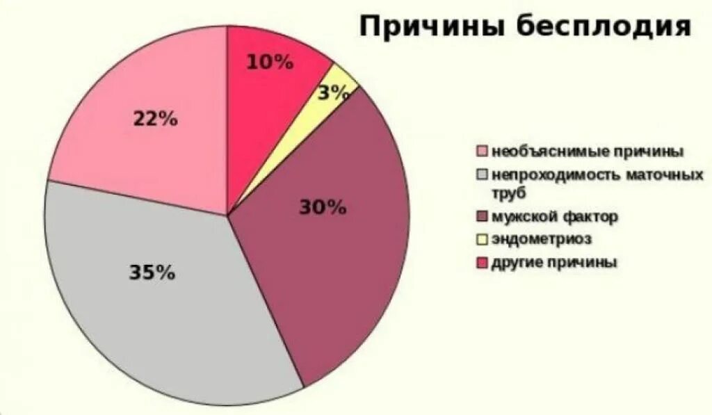 Причины бесплодия. Бесплодие у женщин. Факторы вызывающие бесплодие. Основные причины женского бесплодия. Вероятность бесплодия