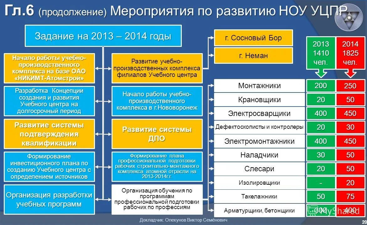 социально значимые объекты. производство серы. формы объединения организаций. структура атомной отрасли россии. планы по созданию учебно производственных комплексов.