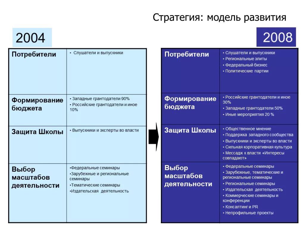 Модели развития стратегий. Модель стратегии. Модель стратегии развития. Масштабы деятельности производства. Модель развития потребителей.