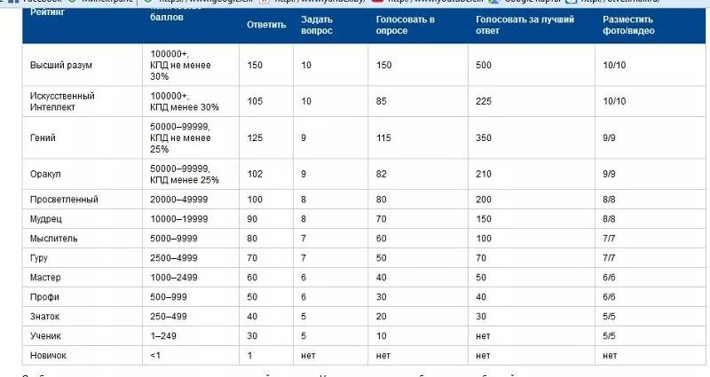 200 баллов это сколько рублей. Количество баллов в приложении. Сколько баллов нужно для баллов. Сколько баллов весит 2. Топик 2 баллы.