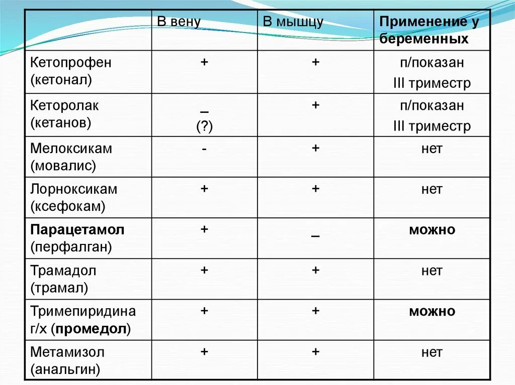 Кетопрофен и Кеторолак. Кеторолак и Кетонал. Кеторолак и Кетопрофен сравнение. Кетанов при беременности 1 триместр.