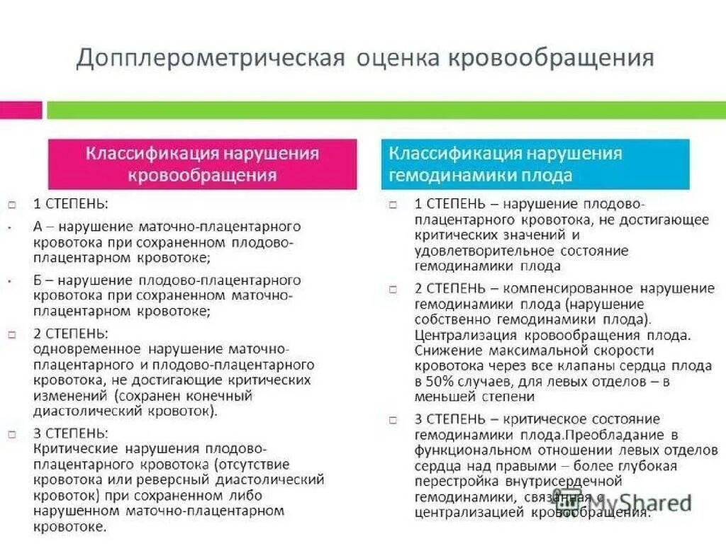 Первая степень нарушения. Нарушение кровотока 1а при беременности. Нарушение маточного кровотока 2 степени при беременности. Кровоток 1а при беременности что это. Гемодинамические нарушения 1а при беременности.