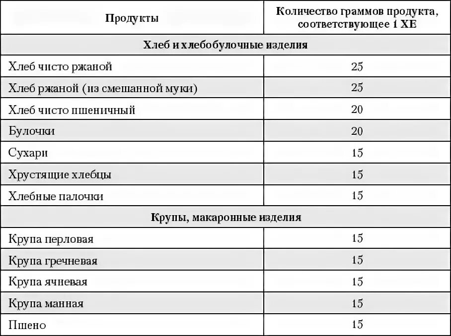 Хлебные единицы в кашах. Хлебные единицы в гречневой каше. Сколько хлебных единиц в гречке. Сколько хлебных единиц в кашах. Каша сколько хе