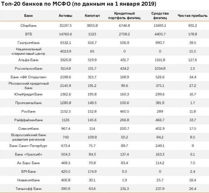 Российские банки по активам. Топ 100 банков россии 2025. топ банки россии 2025. топ банки россии 2025 по надежности. рейтинг крупнейших банков россии 2025.