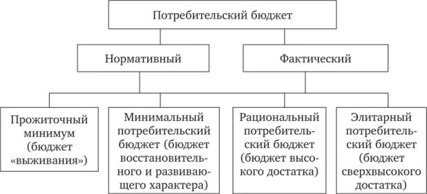 Виды потребительского бюджета. Виды потребительского бюджета. Потребительский бюджет семьи. Потребительский бюджет: сущность, виды и методы формирования. Потребительские бюджеты населения.