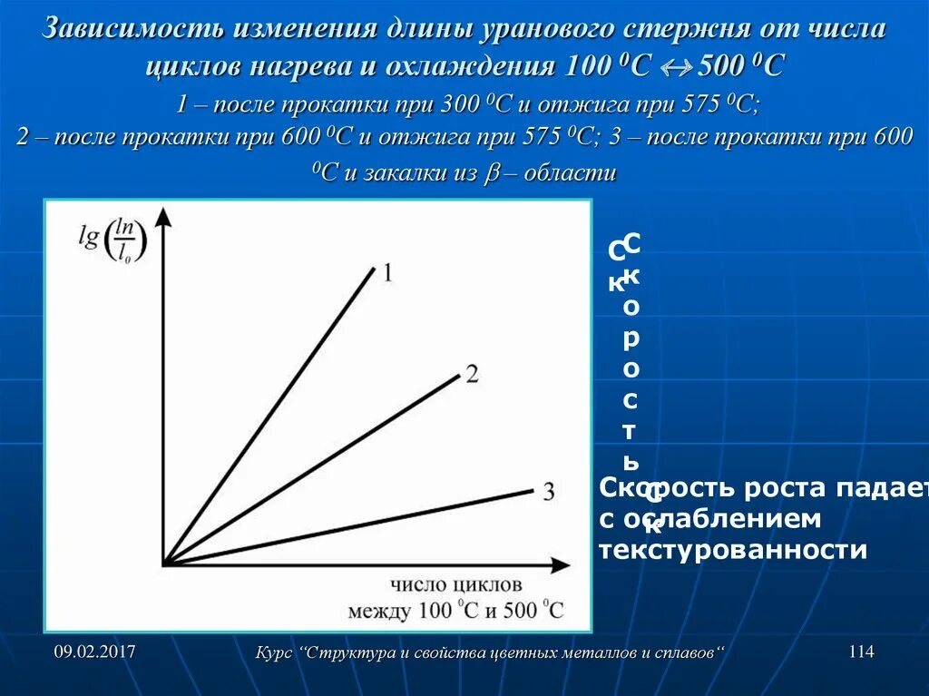 Цикл нагрева охлаждения. Урановый стержень температура. Свойства металла при нагревании остывании. Число циклов длины 5. Изменяется в зависимости от размера