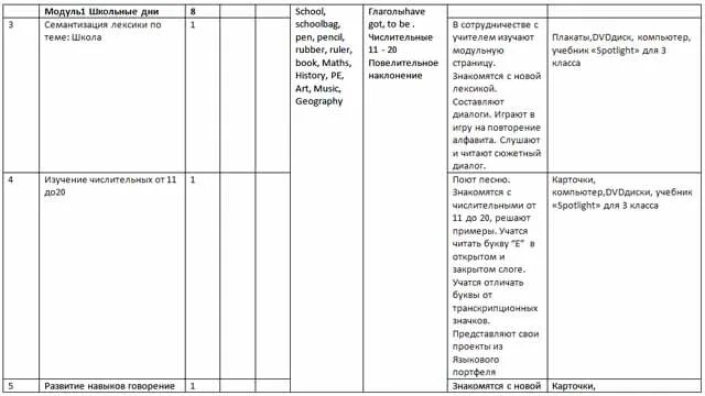 5 класс спотлайт планы уроков. Spotlight 2 тематическое планирование. Что такое календарно-тематическое планирование английский. Календарно тематическое планирование англ.яз.3 класс. Spotlight 11 КТП.