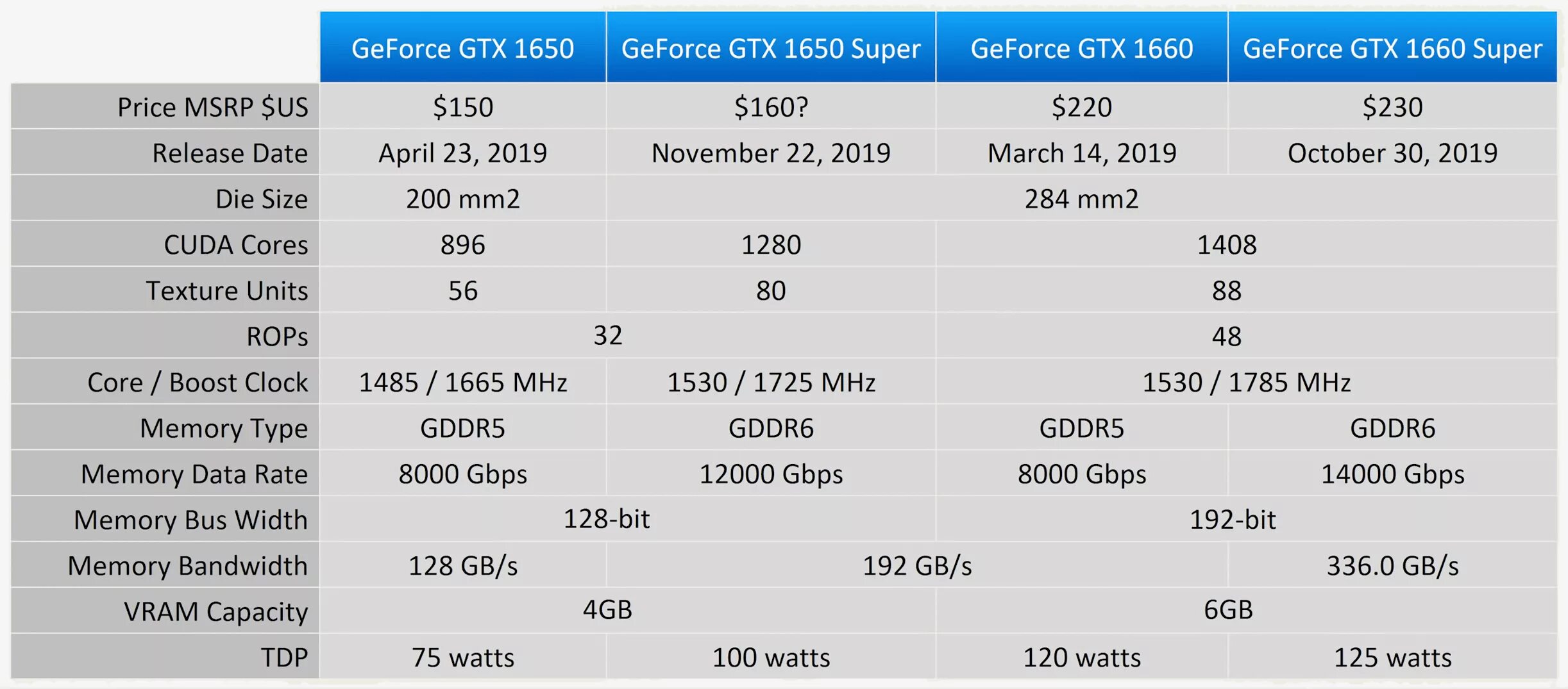 Geforce 1650 сравнение. NVIDIA GEFORCE GTX 1650 super gddr6 4gb. GTX 1660 super терафлопс. GTX 1660 ti TFLOPS. Видеокарта 1650 терафлопс.