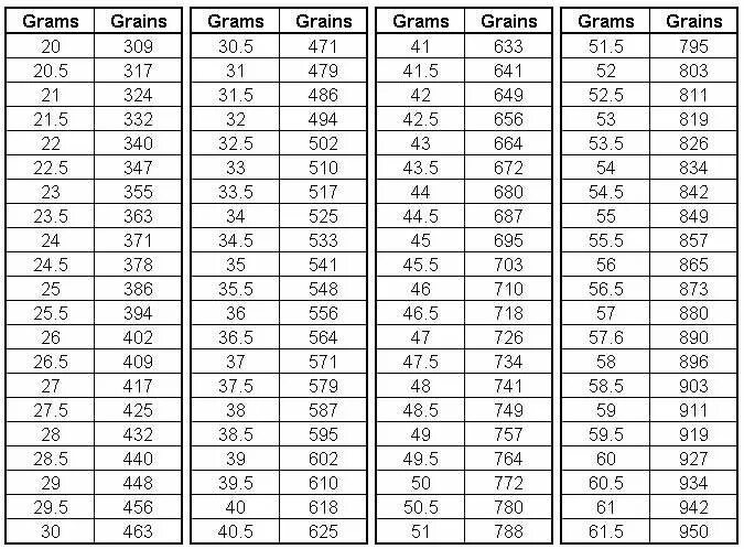 5 creedmoor. Грейны в граммы. Гран единица измерения. Вес пули в гранах. Грейны в граммы.