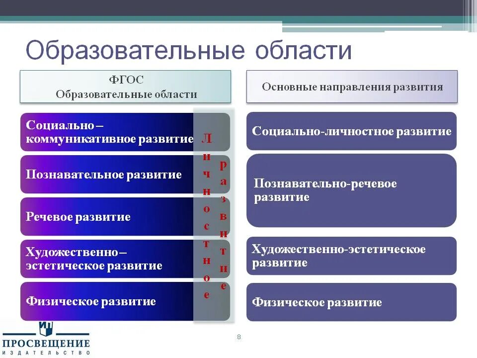 Развивающее образование в фгос. 5 Образовательных областей в детском саду по ФГОС. Образовательные области по ФГОС В детском саду 5 областей перечень. Образовательные области по ФГОС В детском саду таблица по ФГОС. Основные образовательные области по ФГОС В ДОУ.