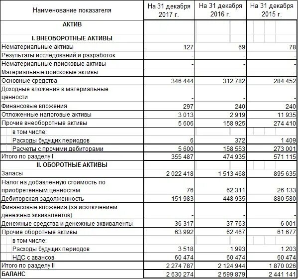 Средства клиентов в балансе. Бухгалтерский баланс внеоборотные активы и оборотные активы. задолженность работникам по заработной плате в балансе. задолженность поставщикам это оборотные или внеоборотные активы. актив баланса внеоборотные активы оборотные активы.