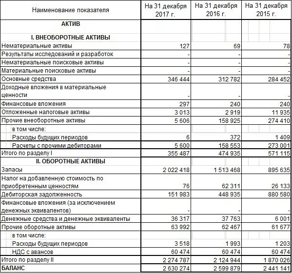 Задолженность подотчетных лиц актив. Бухгалтерский баланс внеоборотные Активы и оборотные Активы. Задолженность работникам по заработной плате в балансе. Задолженность поставщикам это оборотные или внеоборотные Активы. Касса Актив внеоборотные Активы.