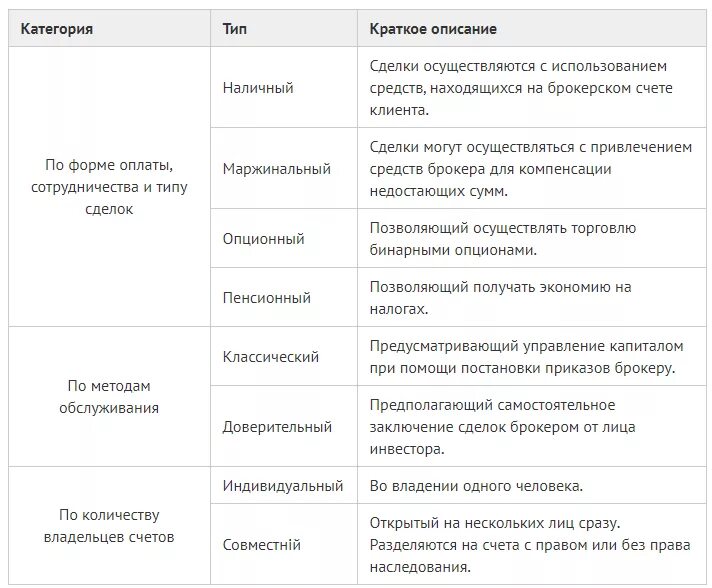 Брокерский счет виды. Брокерский счет типа с что это. Типы счетов на брокерском счете. Виды управления брокерским счетом.