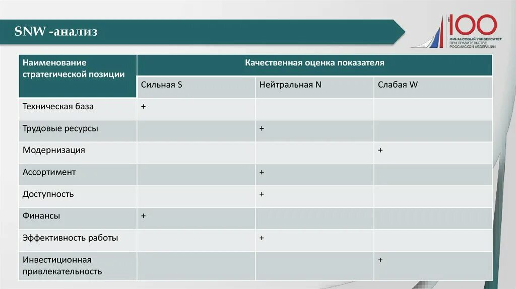 Анализ позиции организации. SNW-анализ. Стратегический SNW анализ. Наименование стратегической позиции. SNW анализ пример.