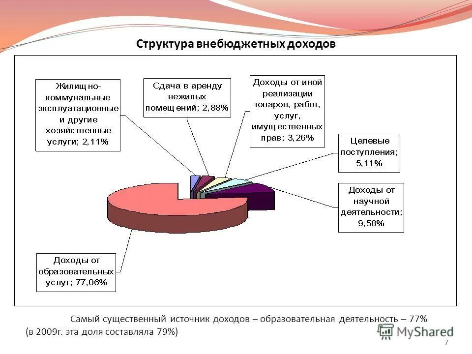 Прибыль образовательного учреждения