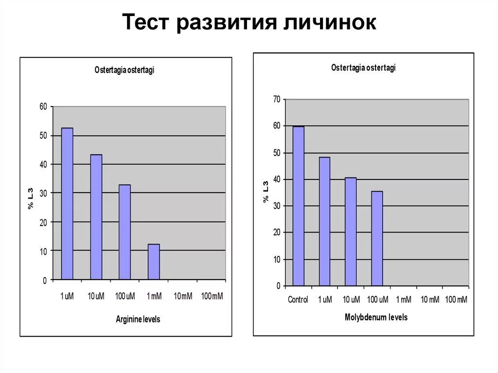 Экономика развития тест. Тест на развитие. Развитие тестирования в зарубежных странах. Развитие тестирования за рубежом 4 периода. Ostertagia ostertagi.