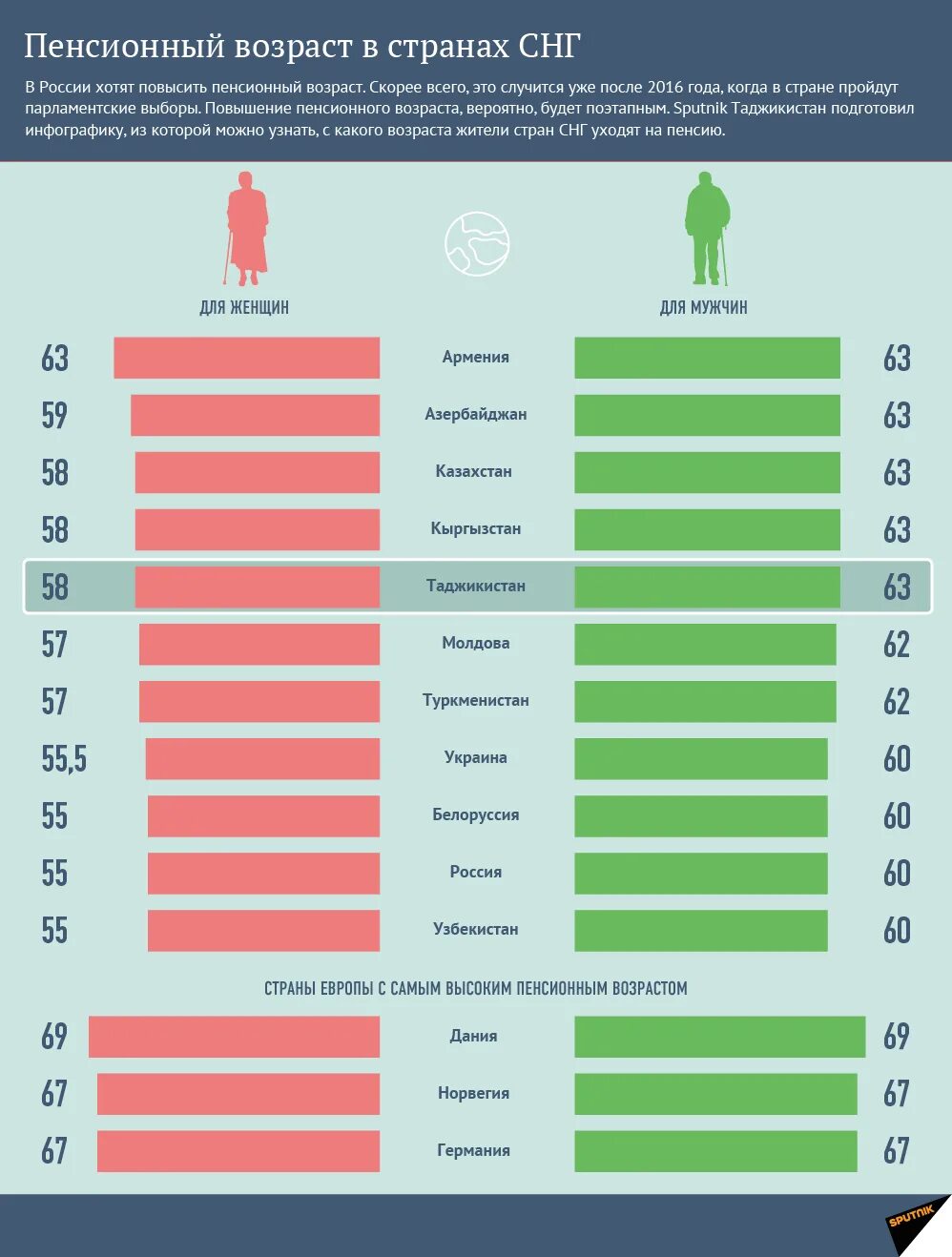 Пенсионный Возраст. Pensionnij vozrast. Пенсионный Возраст в России. Пенсионный Возраст для женщин. Со скольки лет уходят мужчины на пенсию