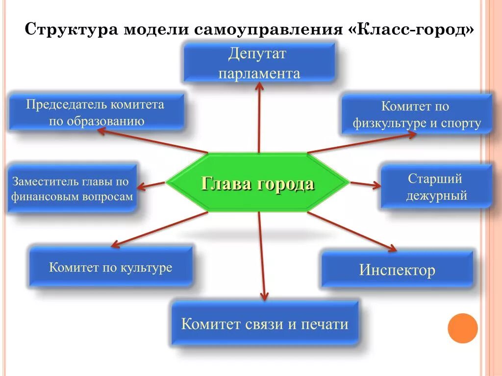 Город получивший самоуправление. Модель самоуправления в классе. Самоуправление в классе 2 класс. Структура самоуправления с председателем. Модели самоуправления в Германии.