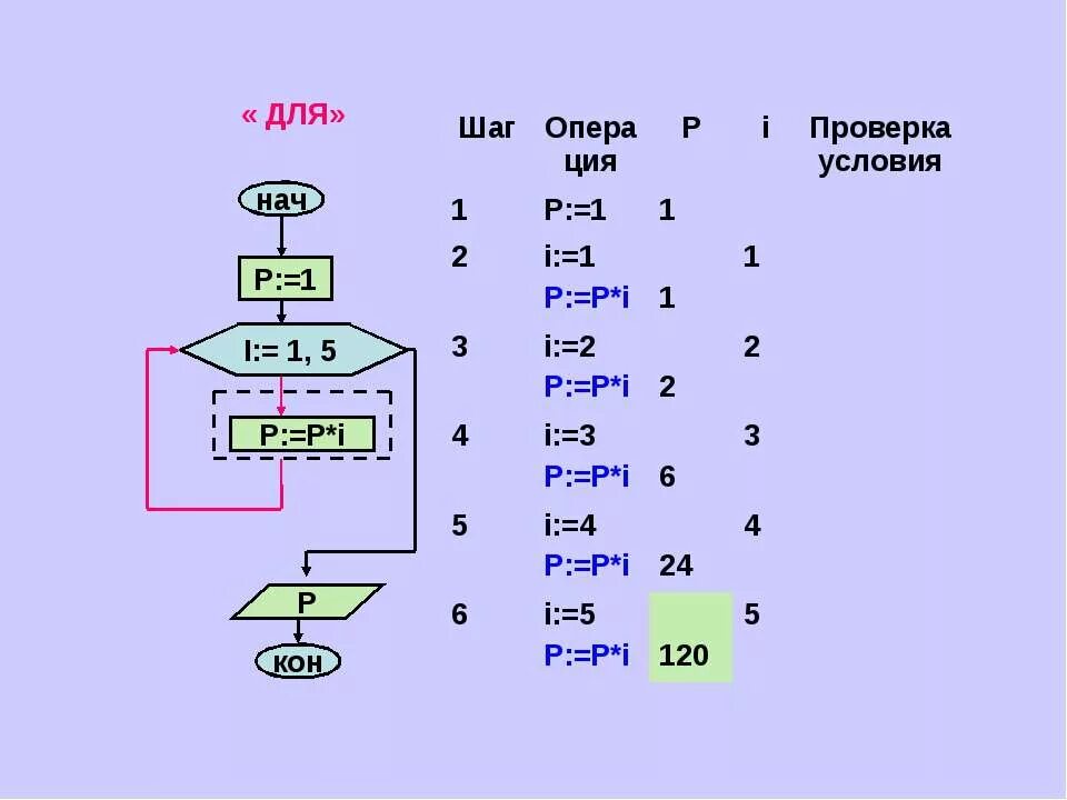 Циклический алгоритм по информатике 8 класс. Информатика 8 класс тема циклический алгоритм. Алгоритм циклический если. Циклические алгоритмы 8 класс информатика. Задачи на алгоритмы информатика 8 класс.