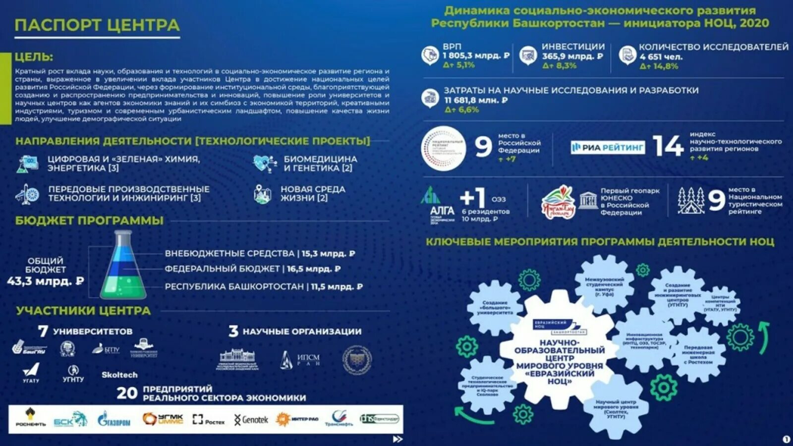 Евразийский НОЦ. НОЦ Республики Башкортостан. Евразийский научно-образовательный центр мирового уровня. Евразийский НОЦ Башкортостан.
