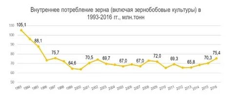 Внутреннее потребление