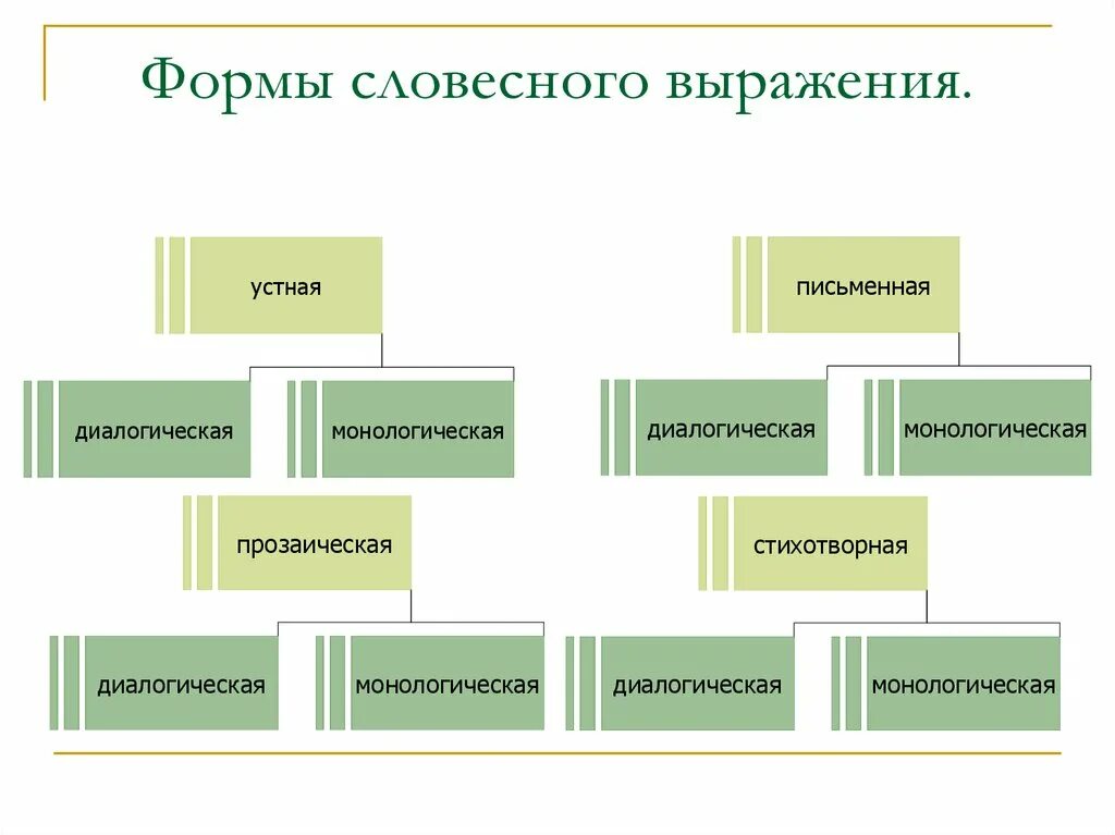 Выраженный в типах и формах. Формы словесного выражения. Устная форма словесного выражения. Перечислите формы словесного выражения.. Формы вербального выражения.