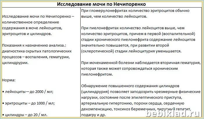 Анализ Нечипоренко при гломерулонефрите. Нечипоренко при пиелонефрите у детей показатели. Показатели по Нечипоренко при гломерулонефрите. Показатели пиелонефрита по Нечипоренко.