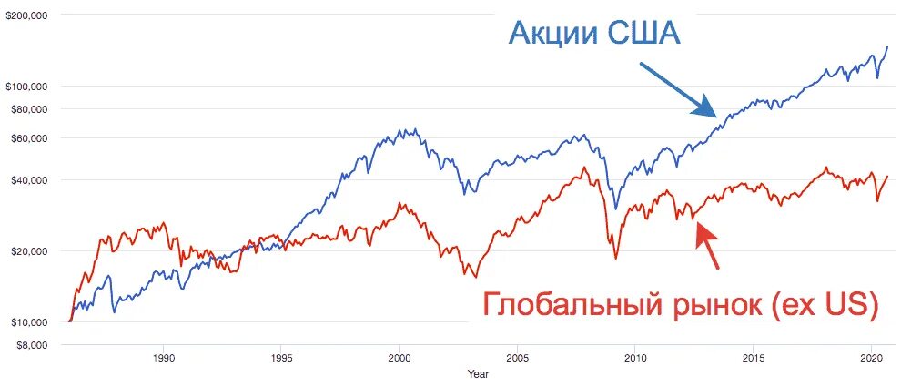 Реальный рынок акций. Доходность фондового рынка. Рынок акций США график. Реальная доходность акций. Акции США.