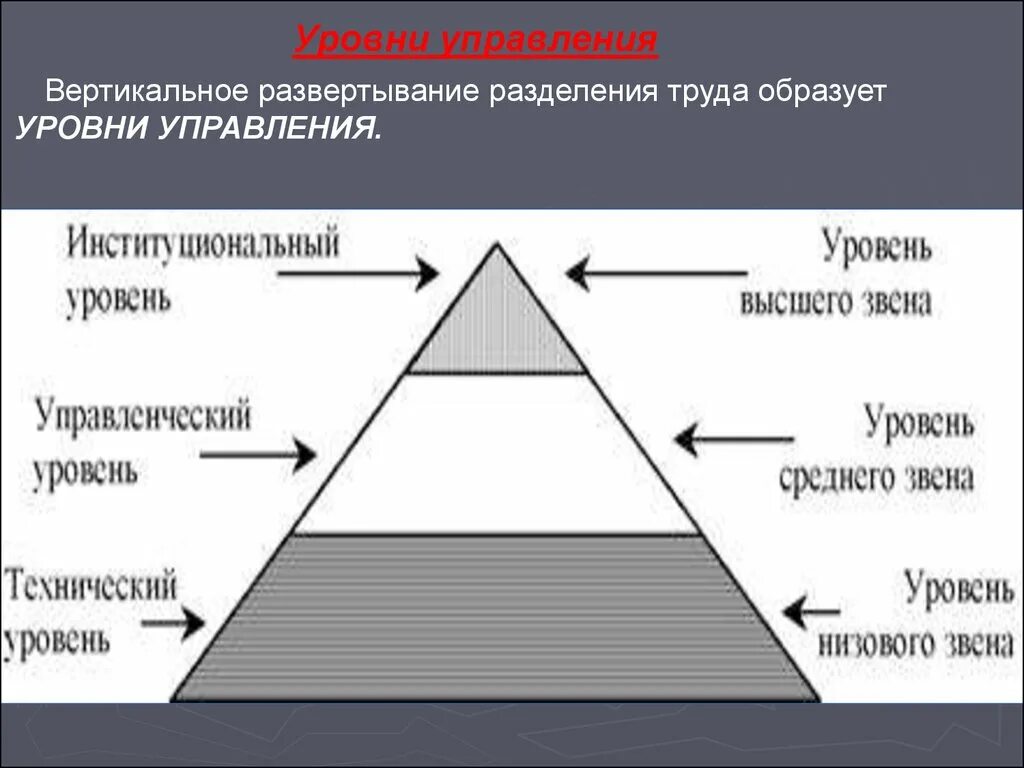 Уровни управления по результатам. Уровни управления. Уровни управления в менеджменте. Уровни управления менеджеров. Пирамида уровней управления менеджмент.