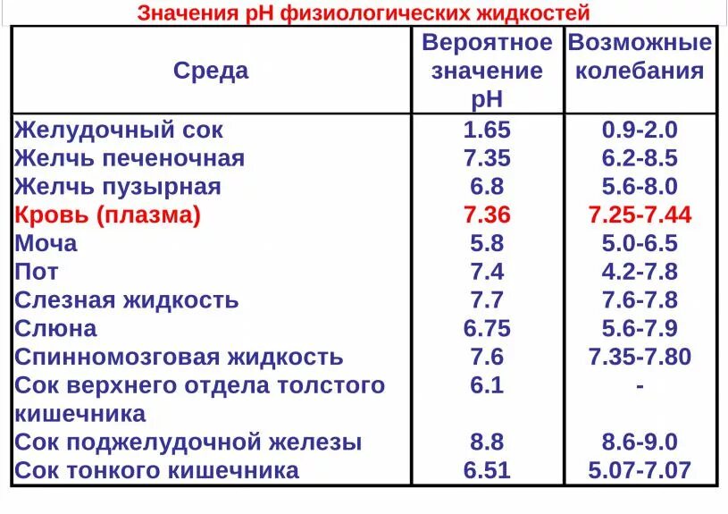 Как определить кислотность желудка по анализу. Кислотность желудочного сока (РН. PH крови мочи желудочного сока. PH слюны в норме у человека. PH желудочного сока в норме.