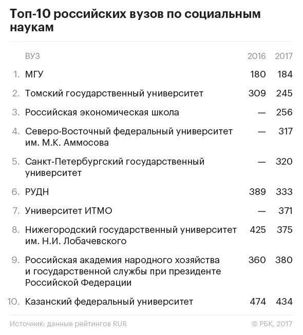 Юфу рейтинговые списки 2024. СПБГУ рейтинг. Российские университеты в мировом рейтинге.