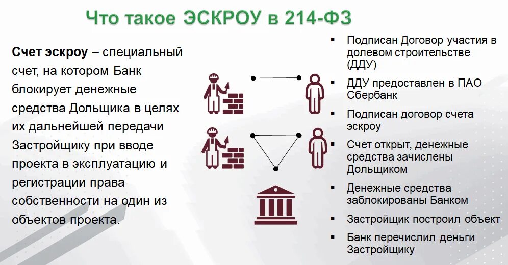 Когда списывают деньги с эскроу. Эскроу счет. эскроу-счет что это простыми словами. схема долевого участия в строительстве. 214 фз схема.
