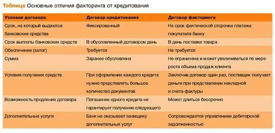 Факторинг займ. Различия факторинга и кредита. Отличия факторинга от кредитования. Цессия и факторинг отличия. Сравнение факторинга и кредита таблица.